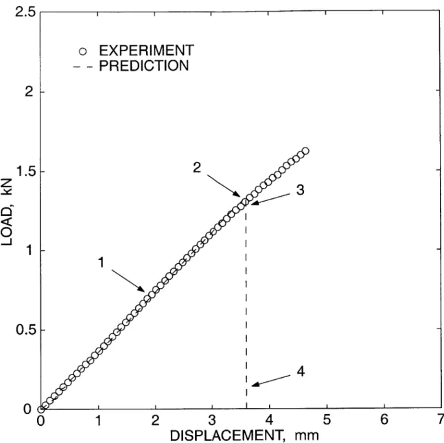 Figure  F-25:  Comparison  of  the  predicted  load-displacement  response  for  the  blunt- blunt-notched  beam  in  bending  against  the  experiment.