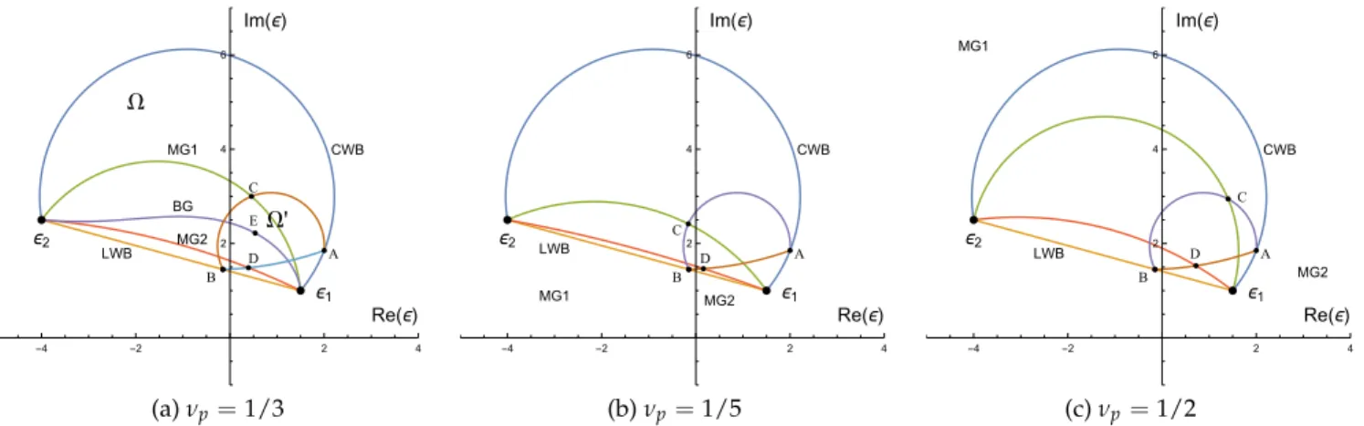 Fig. 3. (color online) Illustration of the Wiener and Bergman-Milton bounds for a two-component mixture with ǫ 1 = 1.5 + 1.0i and ǫ 2 = − 4.0 + 2.5i