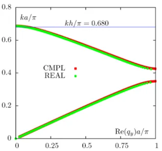FIG. 8. (color online) Isofrequency lines for the complex per- per-mittivity of the host  h = 9.61 + 0.12i and ka/π = 0.680.