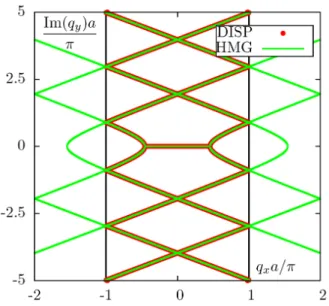 FIG. 11. (color online) An expanded view of Im(q y ) as a func- func-tion of q x for ka/π = 0.200 [Case (a)]