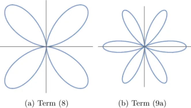 FIG. 2. Graphical illustration of the terms (8) and (9a). The parametric plots show the dependence of the magnitude of each term on the direction of the (purely real) vector q