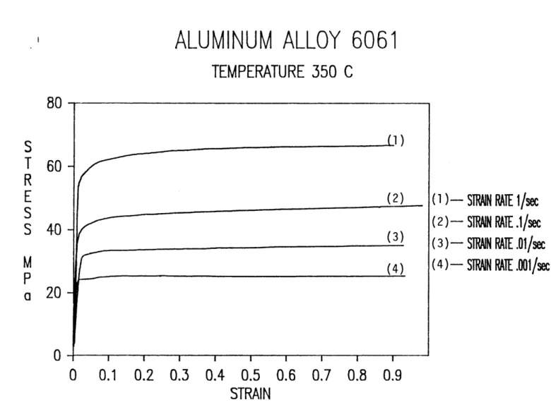 Figure  7.  Experimental  True  Stress-True  Strain  Curves  at  Constant Temperature,  3500  C.