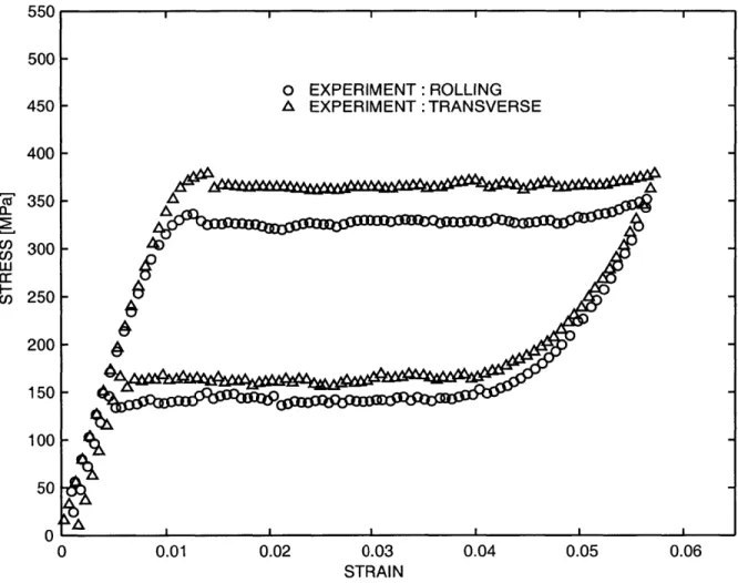 Figure  1-4:  Experimental  stress-strain  curves  for  Ti-Ni  sheet  at  0  =  300 K  in  simple tension  along  the  rolling  and  transverse  direction
