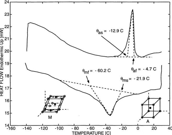 Figure  2-2:  Differential  scanning  calorimetry  thermogram  for  polycrystalline  rod  Ti- Ti-Ni  used  in  experiments