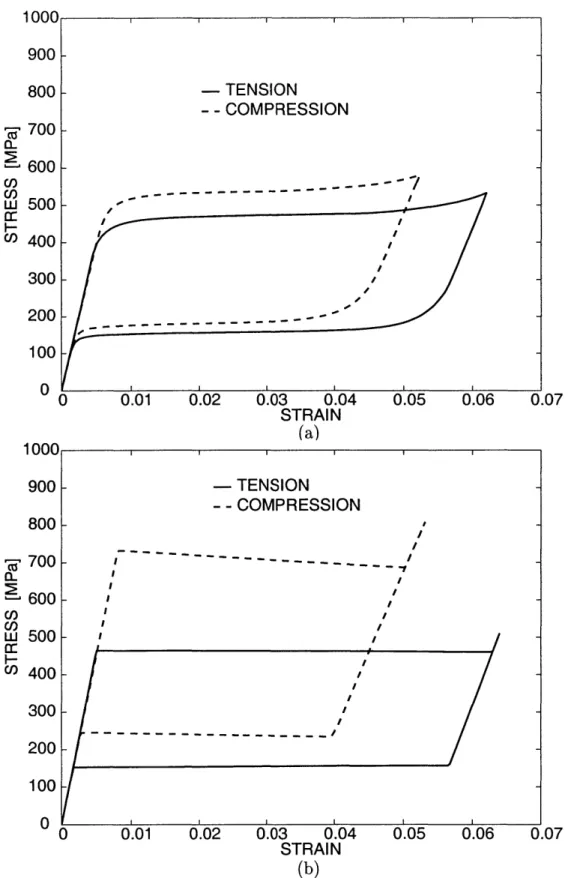 Figure  2-7:  Comparison  of  the  predicted  response  from  tension  and  compression simulations  to demonstrate  the numerically  predicted  tension-compression  asymmetry for  (a)  the  polycrystal  material  and  (b)  single crystal  oriented  in the