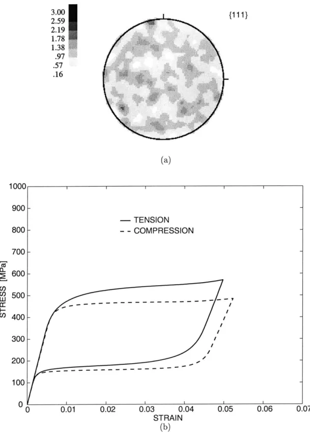 Figure  2-8:  (a)  {111}  pole  figure  corresponding  to  a  random  initial  texture