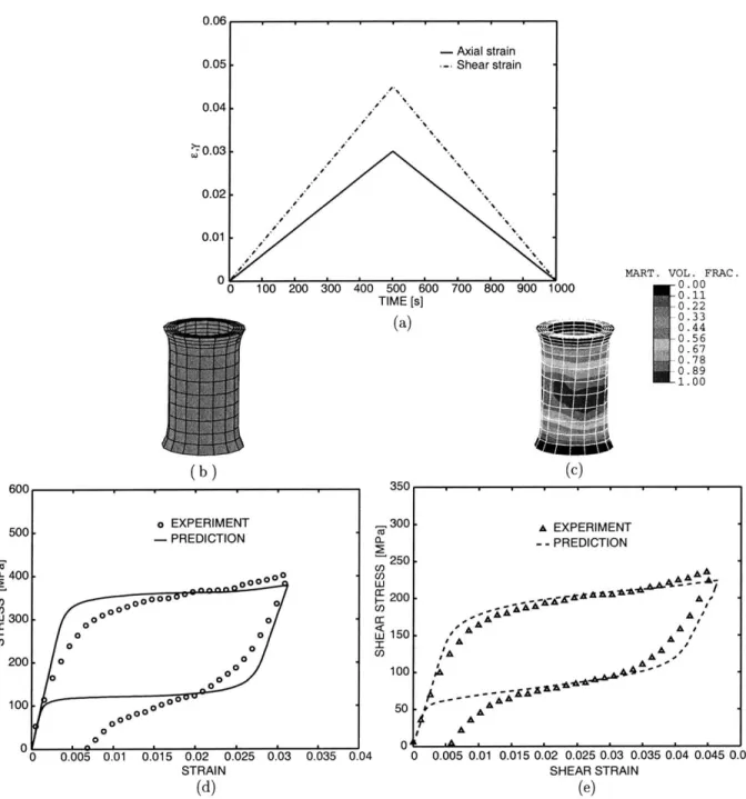 Figure  2-11:  (a)  Loading  program  for  combined  tension-torsion  experiment.  (b)  Un- Un-deformed  mesh  of  768  ABAQUS  C3D8R  elements