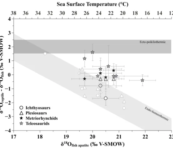 Figure 4: Model variation of the differences in the δ18Op values of tooth phosphate between marine reptiles  and fish against the variation of the δ18Op values of fish teeth, assuming (1) an ectothermic and  poikilothermic reptile [body water δ18Obw values