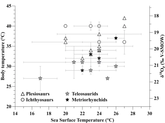 Figure 5: Estimated body temperature of marine reptiles (left axis) and corresponding δ18Op values (right  axis) are plotted against their environmental sea surface temperature estimated from fish δ18Op values