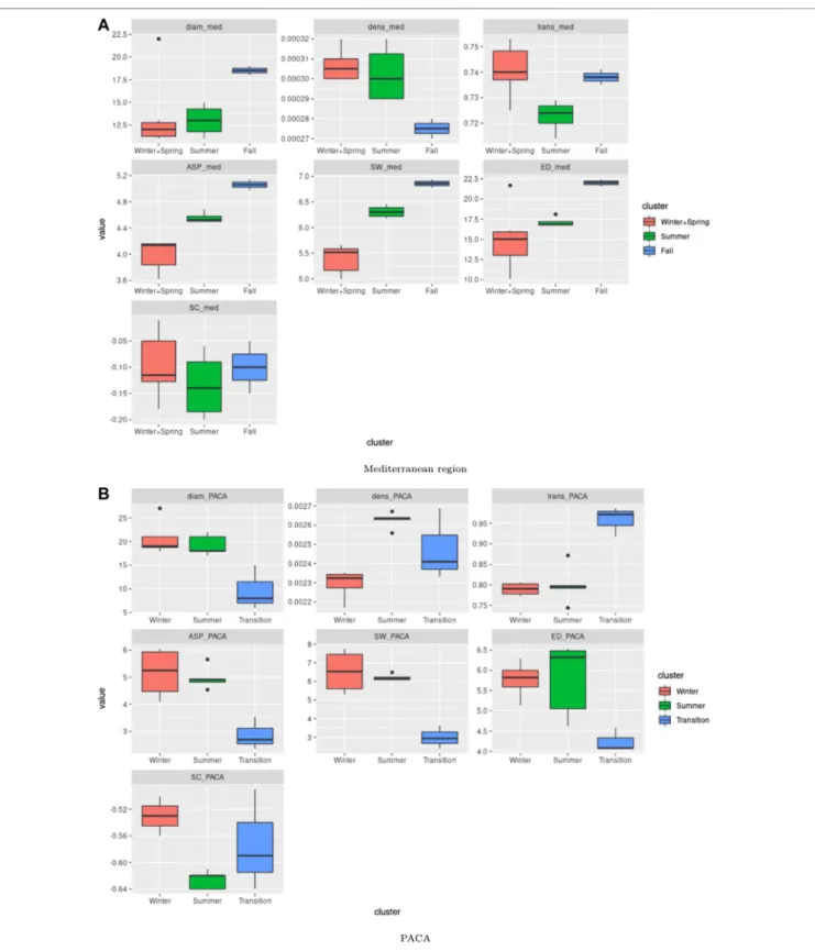 FIGURE 6 | Boxplot for the computed indices over the Mediterranean and PACA regions: Boxplot for the different indices (Diameter, density, transitivity, average shortest path, small worldness, effective distance, strength correlation) obtained from (A) the