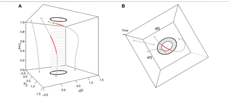 FIGURE 2 | Illustration of contact-based, duration-based and length-based pointwise connectivities: Ψ C , Ψ D and Ψ L are between the elliptic spatial domain A ⊂ R 2 and different spatial points x at time s  1, for Δ ts  [0, 1]