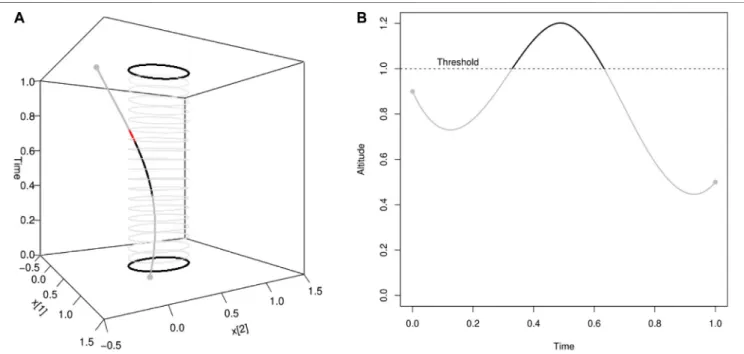 FIGURE 3 | Illustration of pointwise connectivity based on a covariate measured along the trajectory: (see Example 2.8)