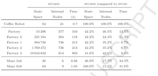 Table 1: Results using spudd and spumdd. The last columns illustrate the improvements in space and time using spumdd .