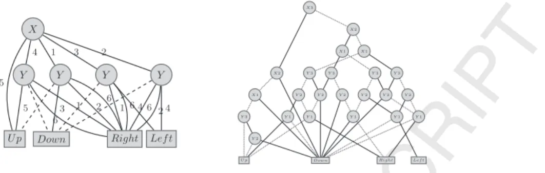 Figure 9: Maze Optimal Policy with spumdd (dashed line stands for default arc) and with spudd (dashed line from node X stands for x).