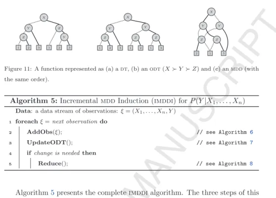 Figure 11: A function represented as (a) a dt , (b) an odt (X  Y  Z) and (c) an mdd (with the same order).