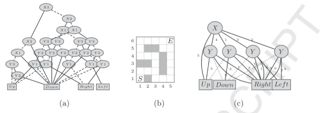 Figure 1: An optimal policy to follow in order to go from S to E in the maze (b) represented as (a) an Arithmetic Decision Diagram (add) and as (c) a Multi-Valued Decision Diagram ( mdd )