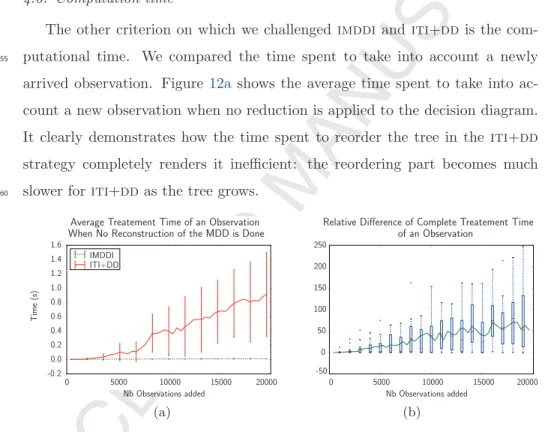 Figure 12: Two comparisons between imddi and iti + dd : 12a time spent to take into account a new observation with no revision of the mdd and 12b evolution of the relative change of the total time to take a new observation into account.