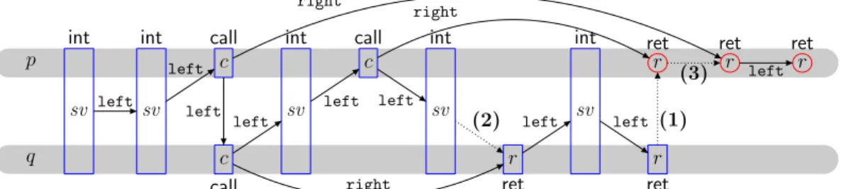 Figure 5: The tree encoding of a 2-phase linearization