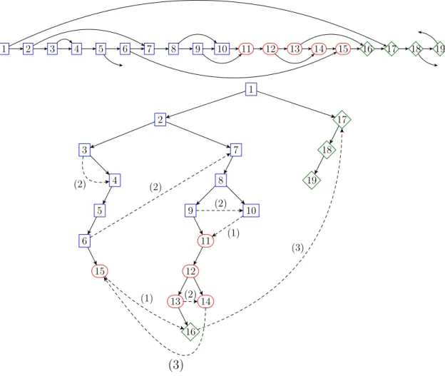 Figure 6: A 3-phase linearization and the corresponding tree encoding. Nodes in phase 1 are denoted , those in phase 2 are denoted  and the nodes in phase 3 are denoted ♦