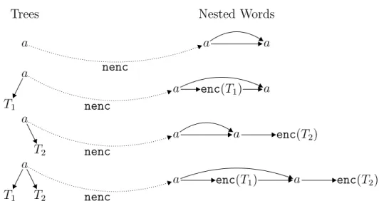 Figure 7: Encoding of a binary tree as a nested word