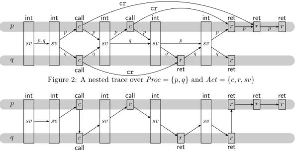 Figure 2: A nested trace over Proc = {p, q} and Act = {c, r, sv }