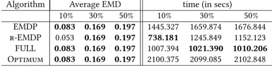Table 9. Average EMD and runtime for 7300 workers and random binary decisions
