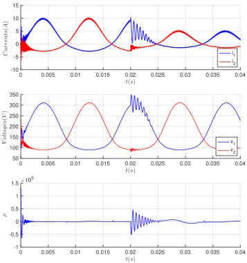 Figure 3: Evolution of the states with a 100% variation of R 0 w.r.t. its nominal one.