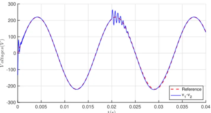 Figure 4: Output with a 100% variation of R 0 w.r.t. its nominal one.
