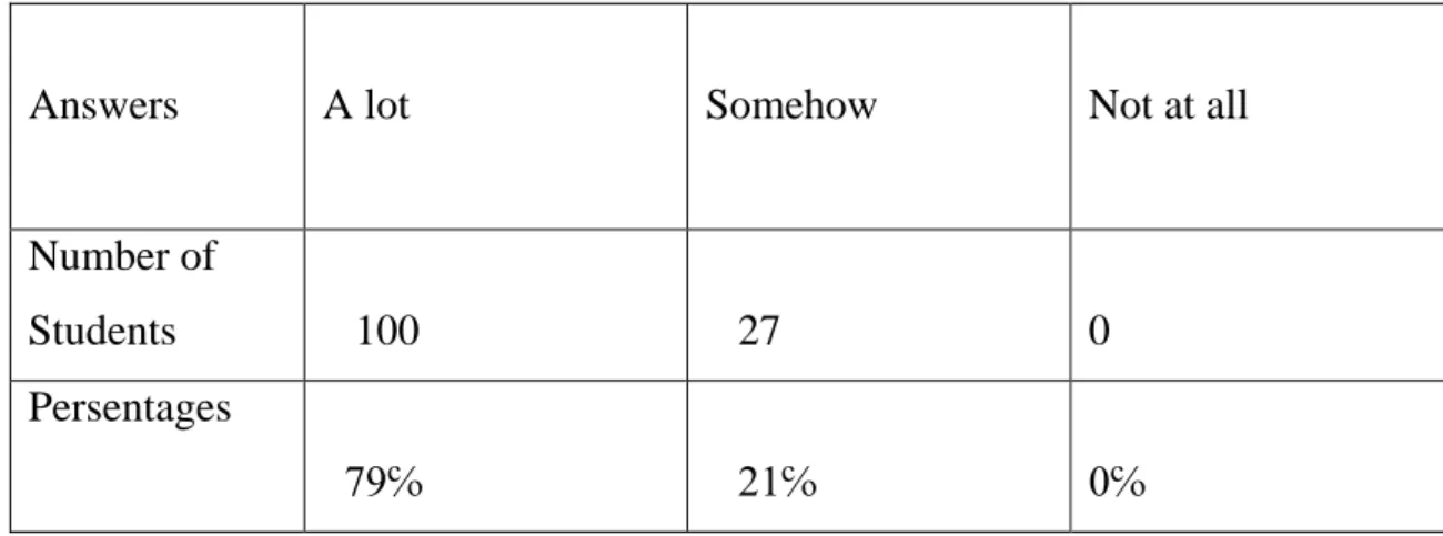 Table 2.4: The Importance of Body Language during the Lecture 