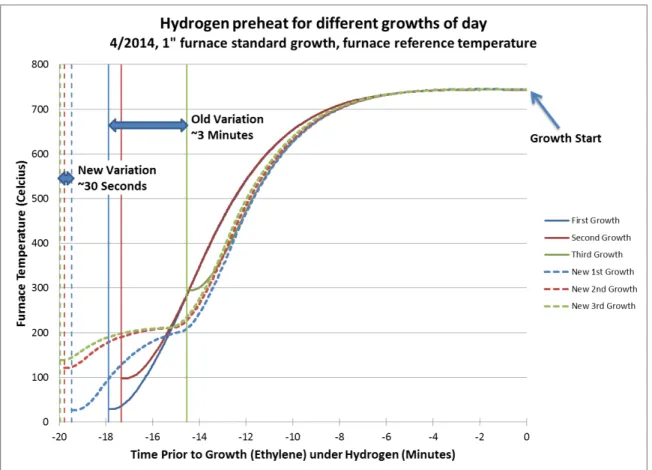 Figure 4.5: Furnace thermal ramp rate variation of old and new growth control methods, showing reduced variation in catalyst pretreatment for consecutive growths.