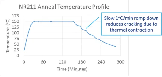 Figure 4.14: A-PNC anneal thermal profile at 150 ◦ C for higher force to strain devices, with slow 1 ◦ C/minute ramp down for reduced cracking.