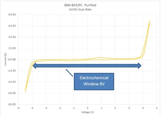 Figure 4.24: BMI-BF4/PC ionic liquid solution after purification measured at slowest scan rate of 1 mV /second