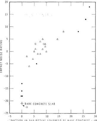 FIG.  1. Relation between subjective judgments  of  loudness and  machine-derived ratings,  using  FHA reference  spectrum
