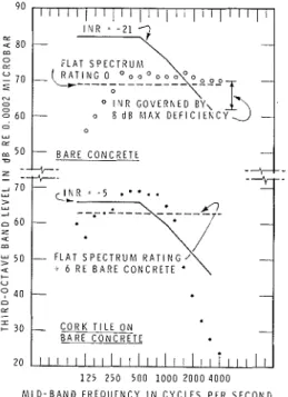 FIG.  3.  Impact-machine spectra and adjusted reference contours  for two types of  floor