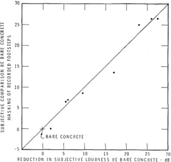 FIG.  6.  Relation  between  two  subjective  ratings:  loudness  vs  level  of  noise  required  to  mask  recorded  footsteps