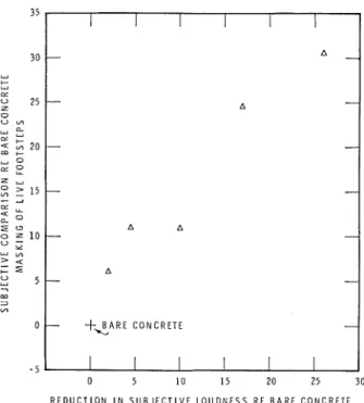 FIG.  7.  Relation  between  two  subjective  ratings:  loudness  vs  level of  noise required  in  receiving  room  to mask  direct  sound  of  footsteps