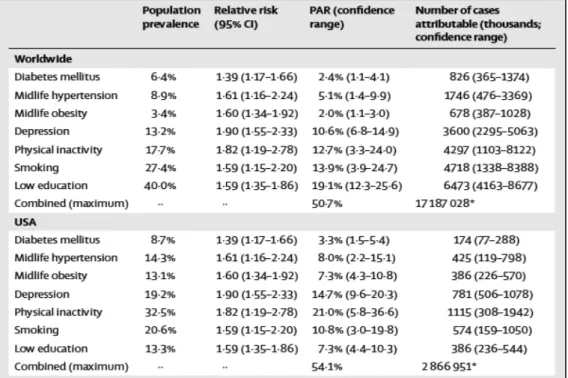 Table   2.   Alzheimer’s   disease   cases   attributable   to   potentially   modifiable   risk   factors   worldwide   and    in   the   USA   (extracted   from   the   article   by   Barnes   et   al