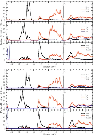 Fig. 1. Calculated band structure and total density of state Ga 2 PSb. (a): with the GGA+SO and (b) with the EV-GGA