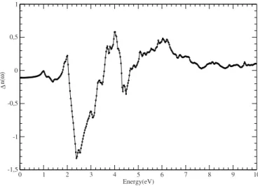 Fig. 4. Calculated Δn(ω) spectrum of Ga 2 PSb compound.