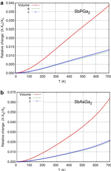 Table 4 contains a selection of the thermal properties predicted for SbPGa 2 and SbAsGa 2 at room temperature