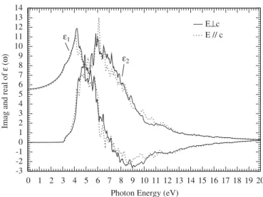 Fig. 3. Calculated imaginary and real parts of the frequency dependent dielectric function e ð o Þ of CdAl 2 Se 4 : e ? 2 ð o Þ (light solid curve), e J 2 ð o Þ (light dotted curve), e ?1 ð o Þ (light solid curve) and e J 1 ð o Þ (light dotted curve).