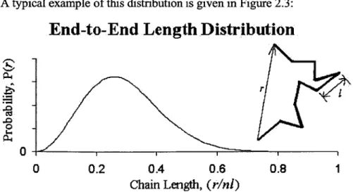Figure 2.3:  The Gaussian statistical  distribution  of polymer  chain end-to-end lengths.