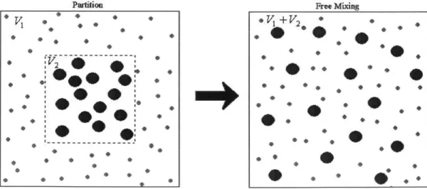 Figure 3.2:  A rigid  chamber with two types of particles  initially separated  and then allowed to mix.