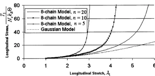 Figure 4.1:  Comparison  of Gaussian and 8-chain models  for simple tension  (n=20)