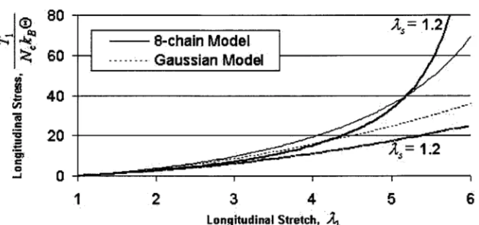 Figure 4.2:  Comparison  of Gaussian  and 8-chain  models for simple  tension (n=20) including  swelling effects