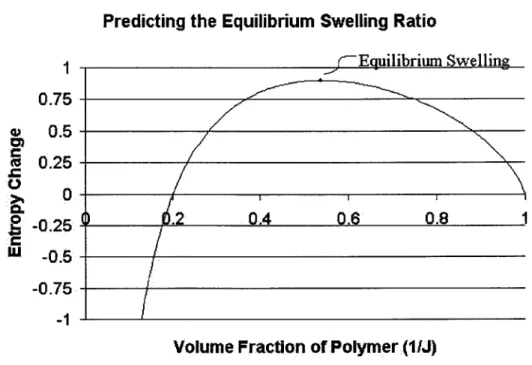 Figure  4.3:  The total entropy  change  at different  swelling ratios  for a Gaussian polymer/solute.