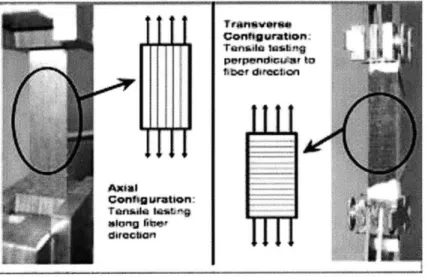 Figure  3-2:  Photographs  and  schematics  for  (LEFT)  Axial testing  meant  to isolate  carbon  fiber behavior  and  (RIGHT)  Transerve  testing  meant  to  isolate  the  thermosetting  resin  behavior