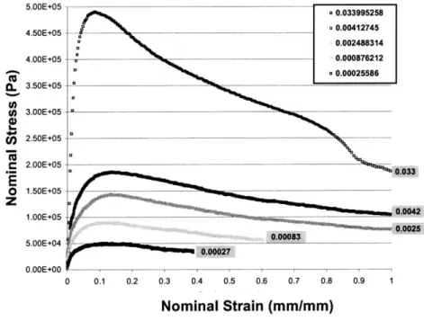 Figure  3-13:  Plots  of  four  resin  tests  at  room  temperature,  but  variable  strain  rates.
