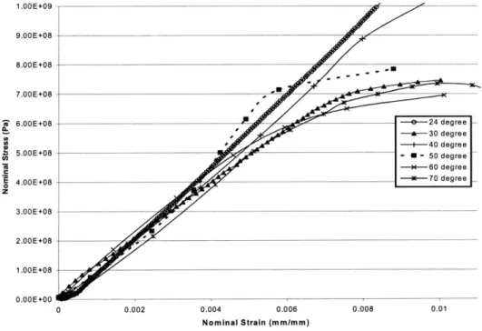 Figure  3-19:  Plots  of fiber  test  results  at  a  fixed  strain  rate  and  various  temperatures.