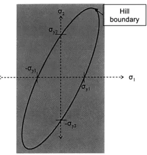 Figure  4-8:  Schematic,  two-dimensional  representation  of  the Hill  anisotropic  yield  criteria.